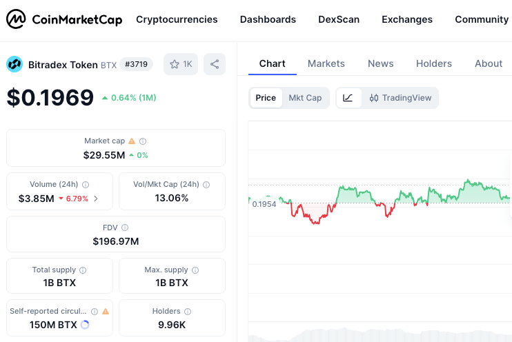 BTX Token is Listed and Tracked on CoinMarketCap
