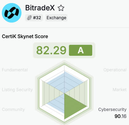 BitradeX’s Rating