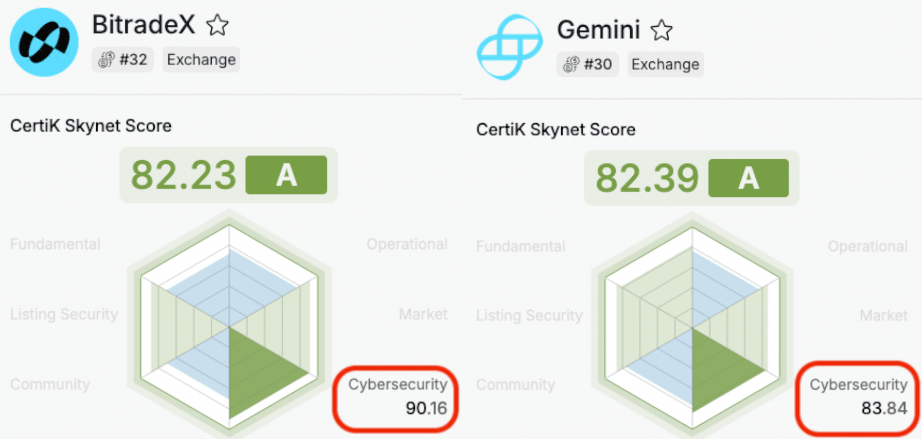 Security That Outperforms Gemini and Every Japanese Exchange