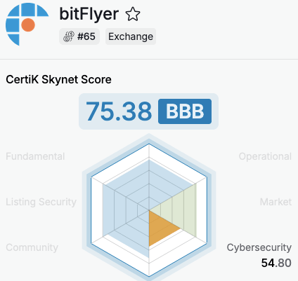 bitFlyer score