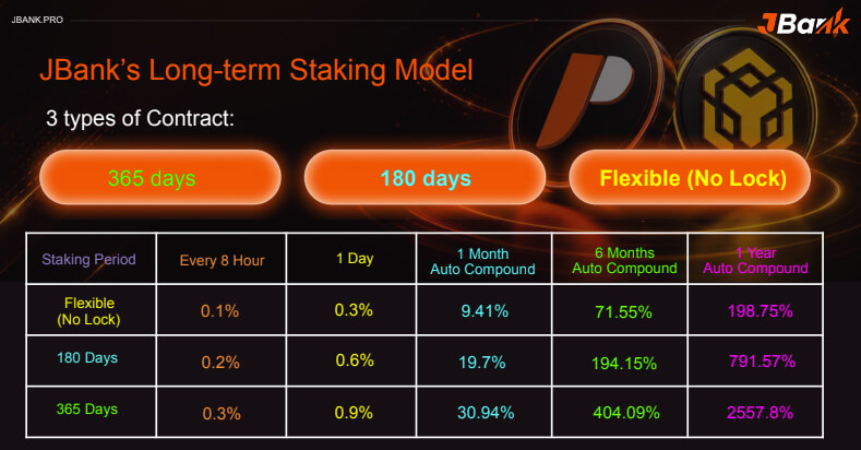 JBank’s Long-term Staking Model